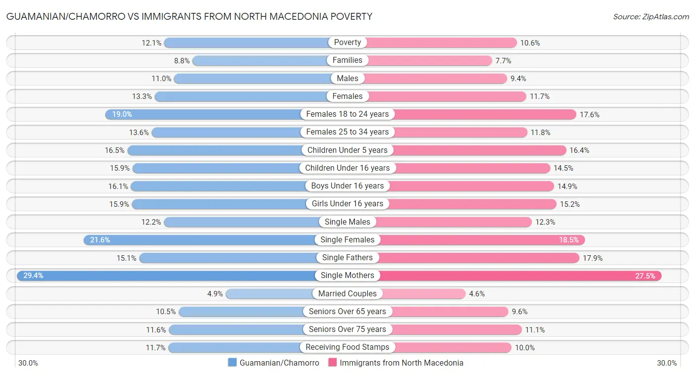 Guamanian/Chamorro vs Immigrants from North Macedonia Poverty