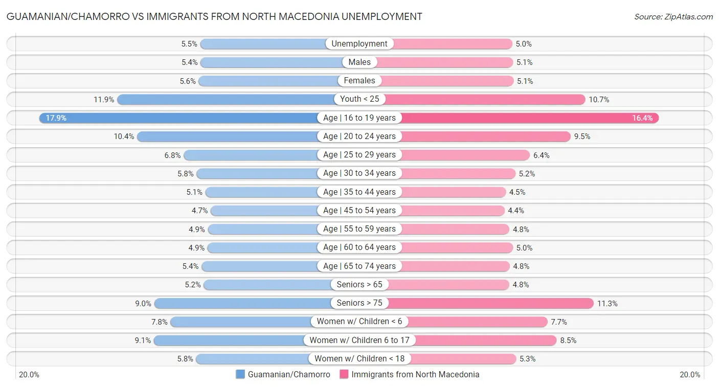 Guamanian/Chamorro vs Immigrants from North Macedonia Unemployment