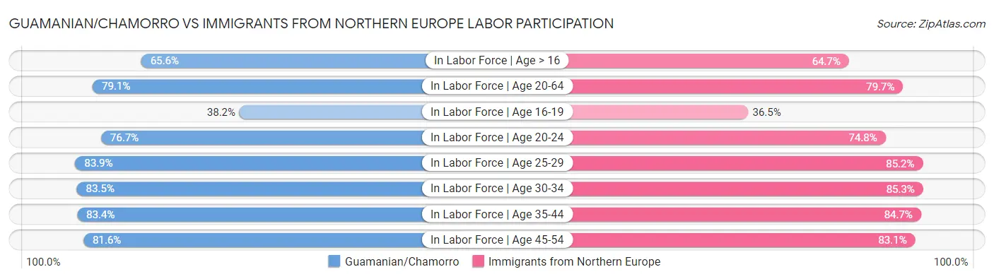 Guamanian/Chamorro vs Immigrants from Northern Europe Labor Participation