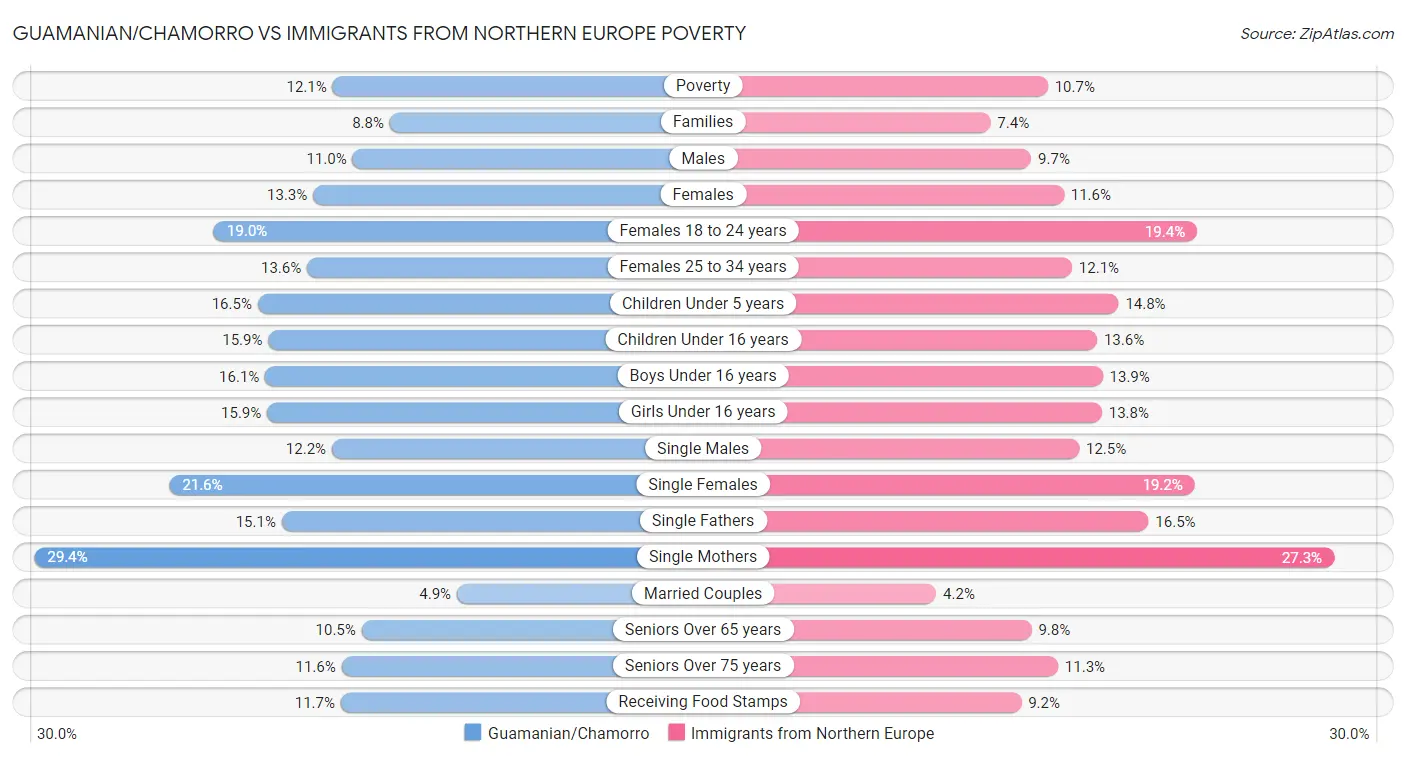 Guamanian/Chamorro vs Immigrants from Northern Europe Poverty