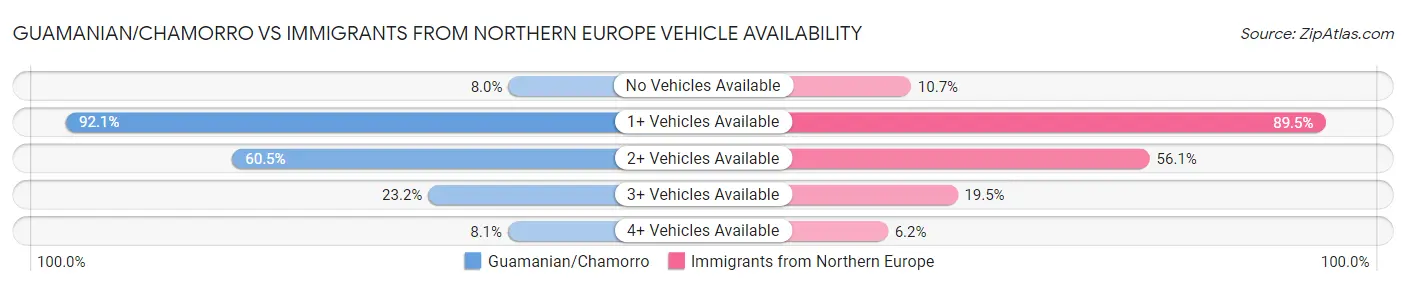 Guamanian/Chamorro vs Immigrants from Northern Europe Vehicle Availability