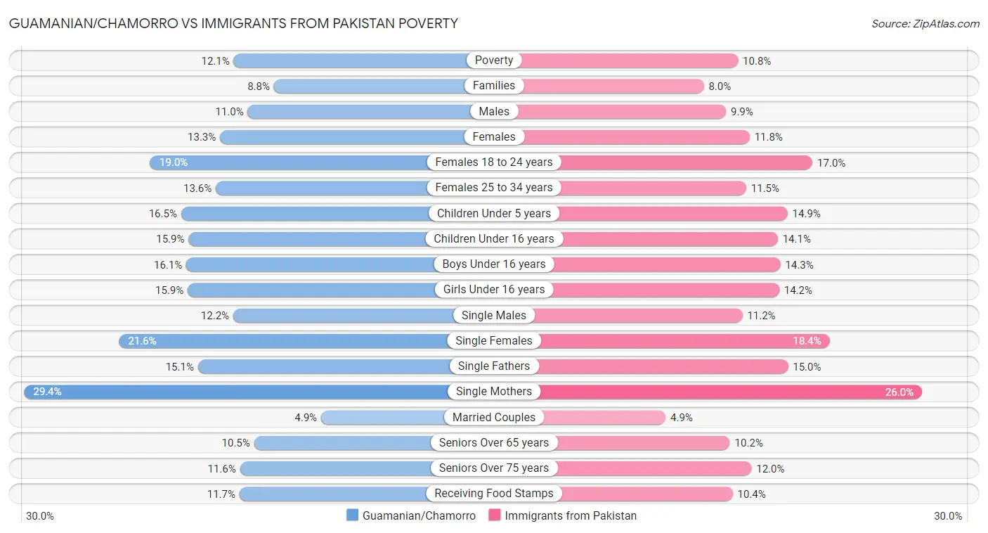 Guamanian/Chamorro vs Immigrants from Pakistan Poverty