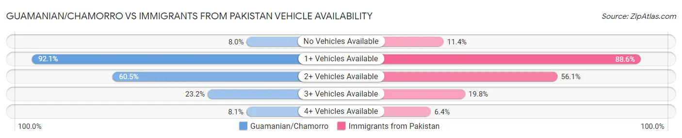 Guamanian/Chamorro vs Immigrants from Pakistan Vehicle Availability