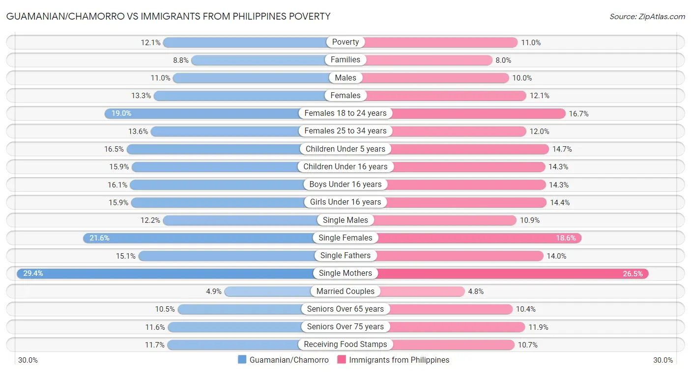 Guamanian/Chamorro vs Immigrants from Philippines Poverty