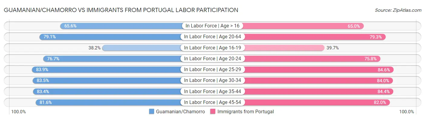 Guamanian/Chamorro vs Immigrants from Portugal Labor Participation