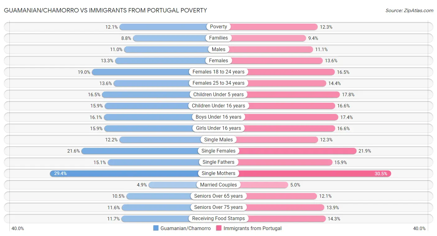Guamanian/Chamorro vs Immigrants from Portugal Poverty
