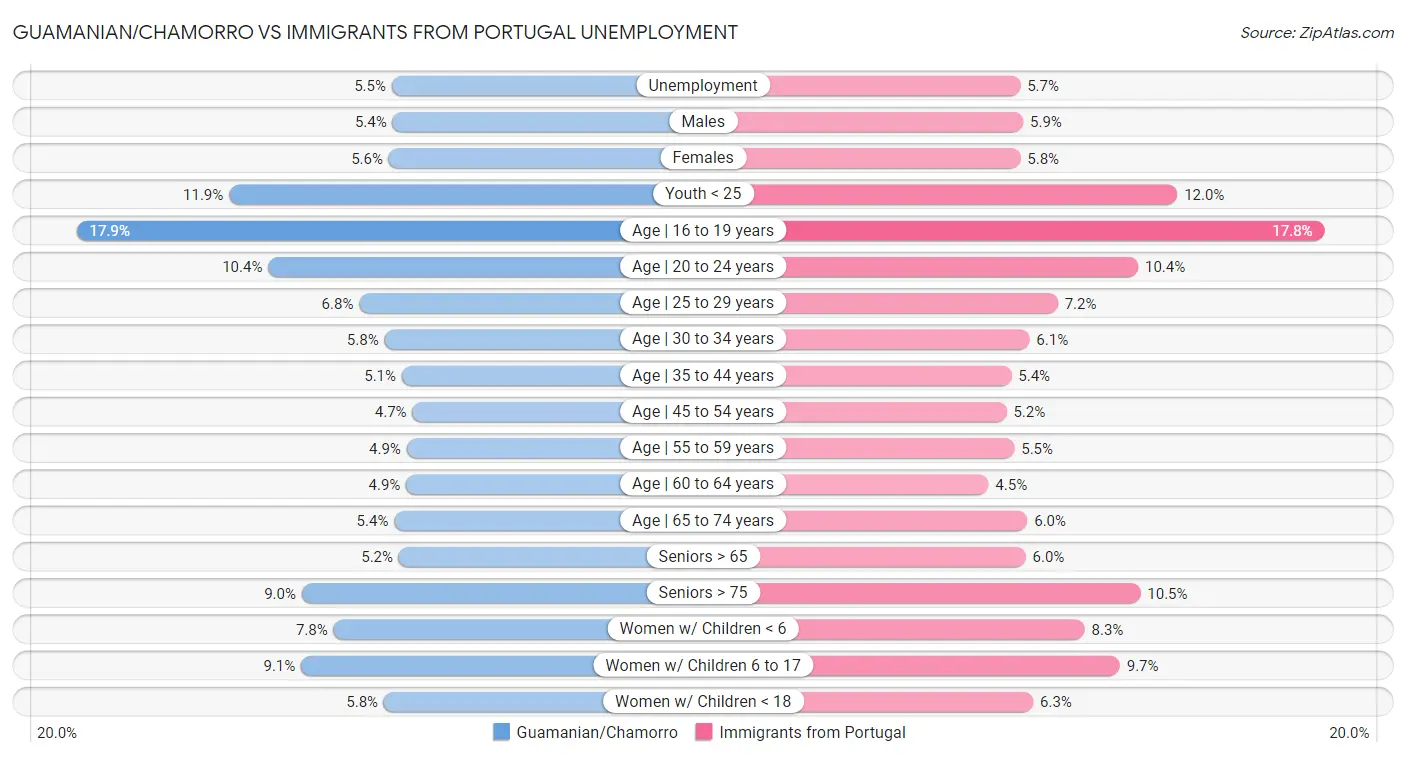 Guamanian/Chamorro vs Immigrants from Portugal Unemployment