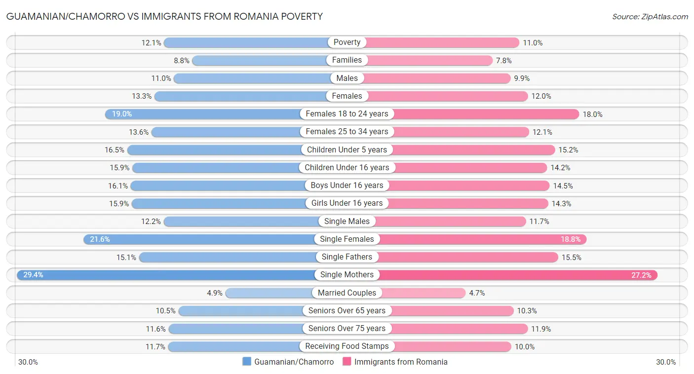 Guamanian/Chamorro vs Immigrants from Romania Poverty