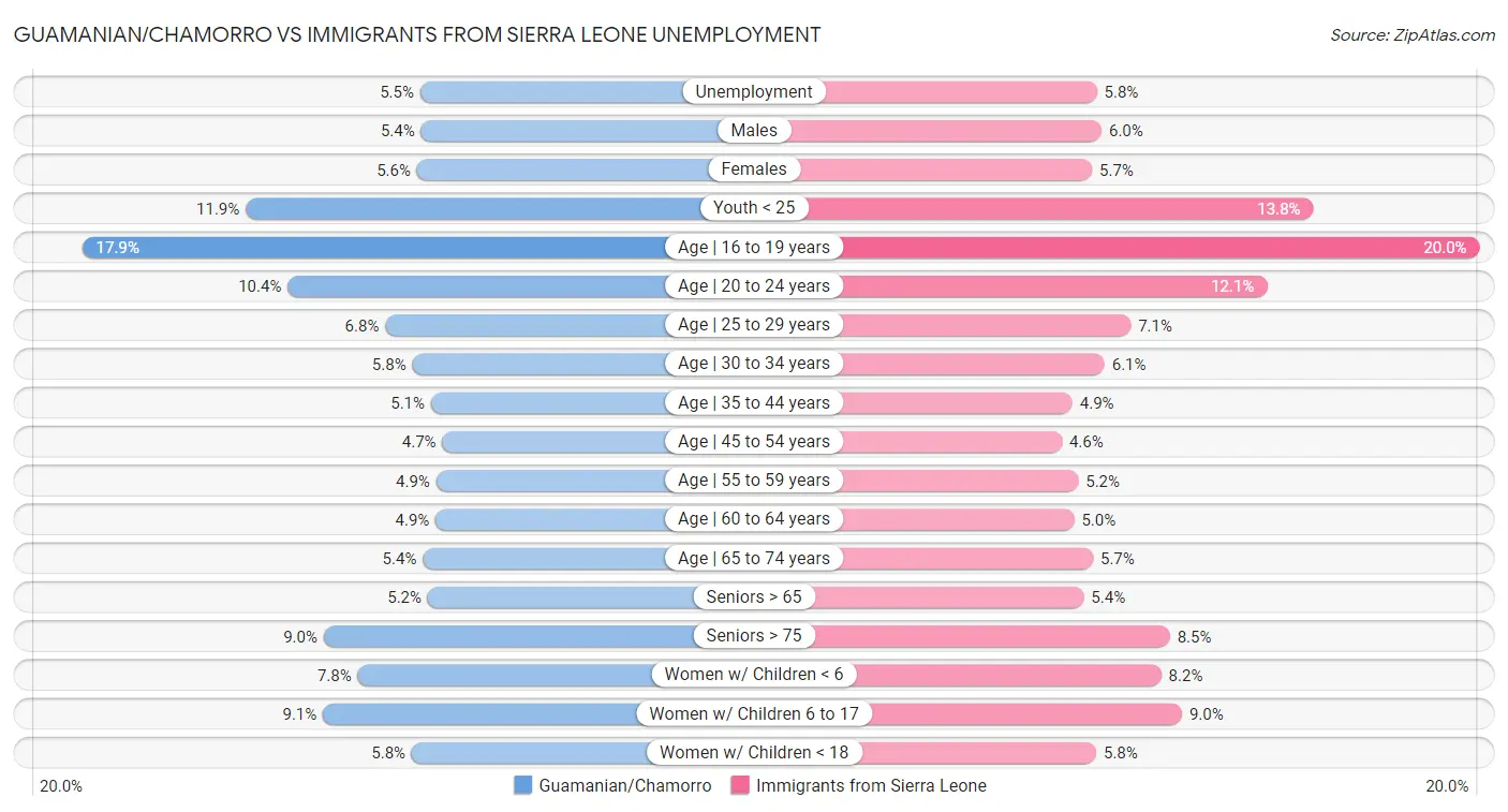 Guamanian/Chamorro vs Immigrants from Sierra Leone Unemployment