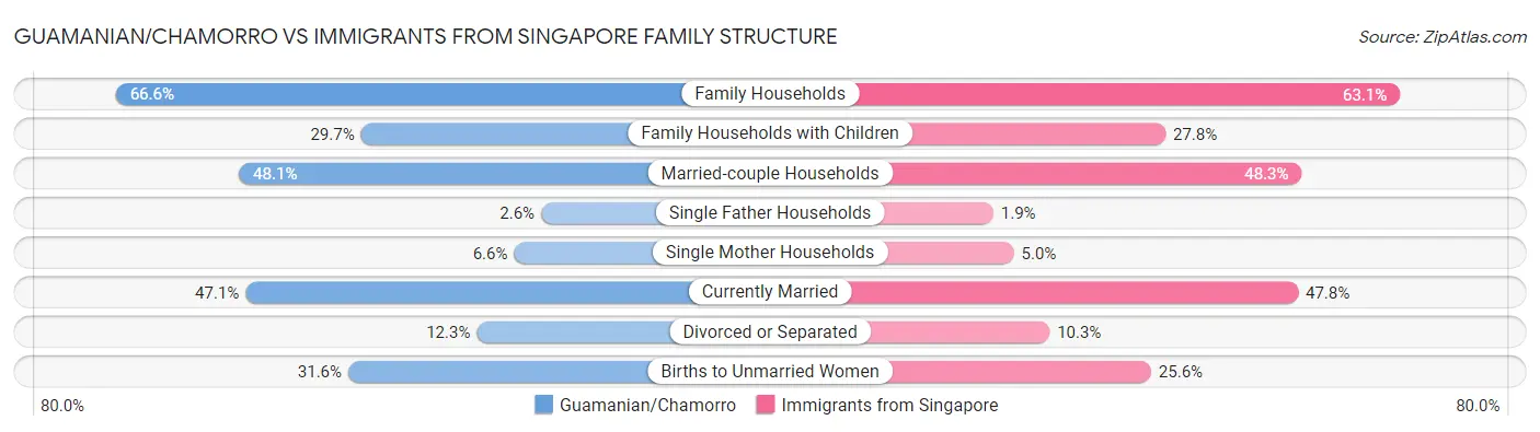 Guamanian/Chamorro vs Immigrants from Singapore Family Structure