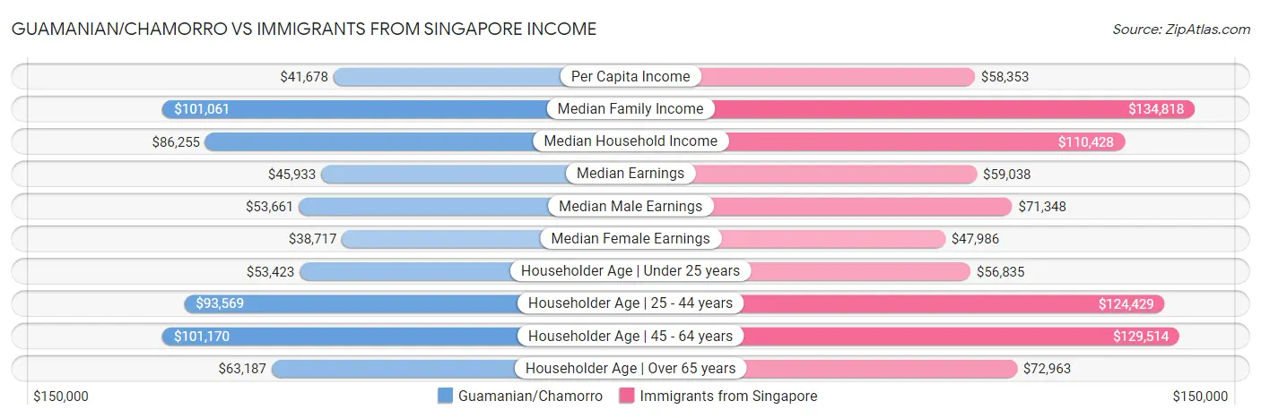 Guamanian/Chamorro vs Immigrants from Singapore Income