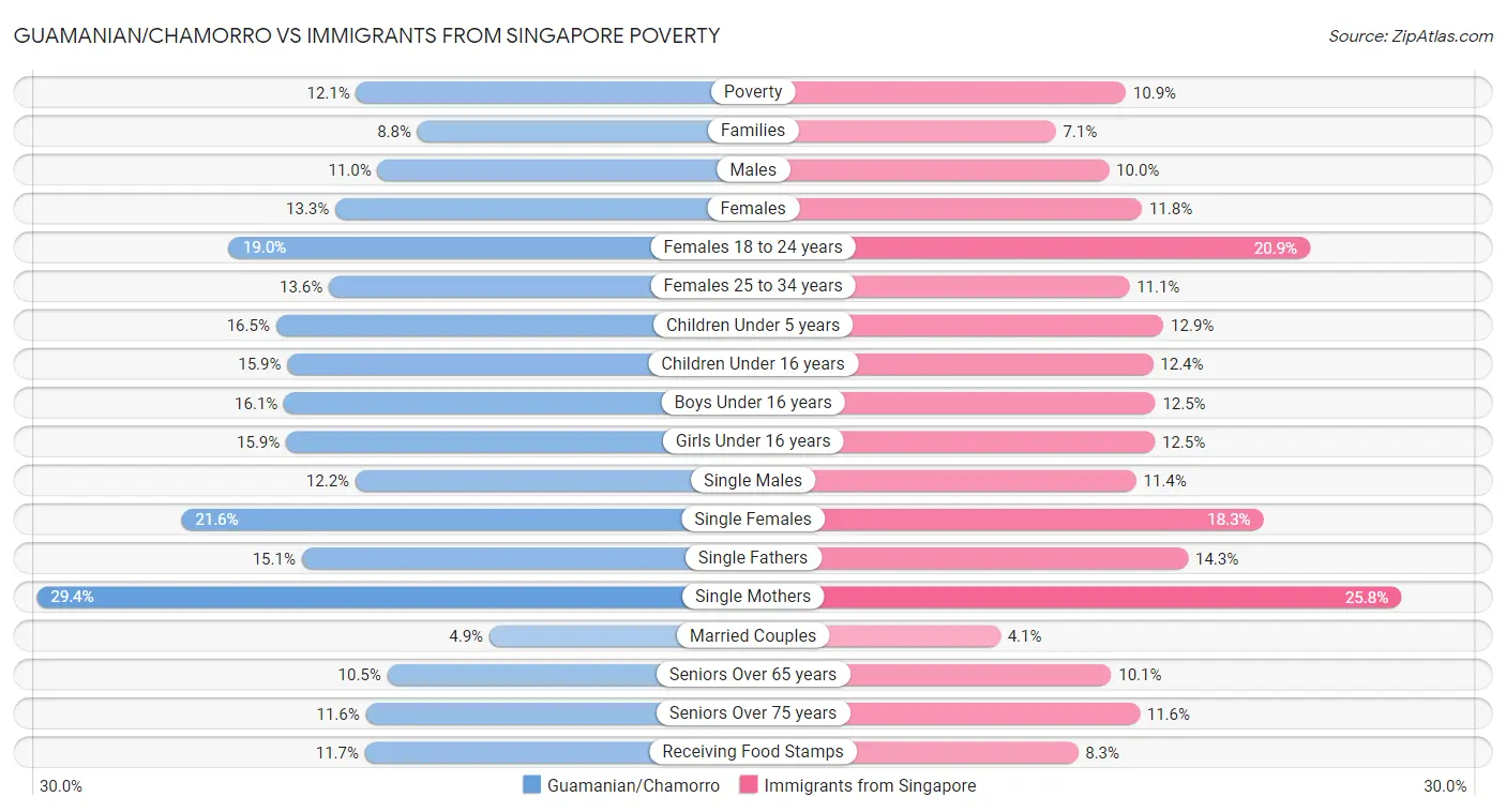 Guamanian/Chamorro vs Immigrants from Singapore Poverty
