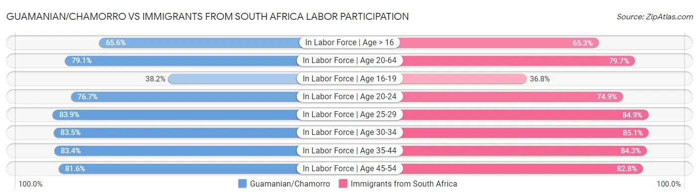 Guamanian/Chamorro vs Immigrants from South Africa Labor Participation