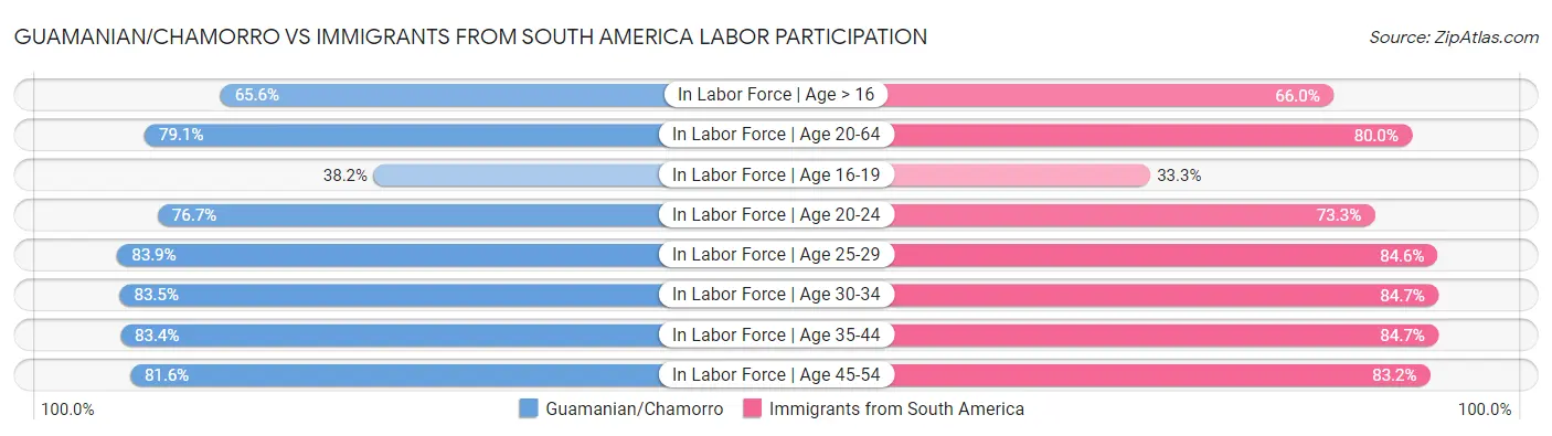 Guamanian/Chamorro vs Immigrants from South America Labor Participation