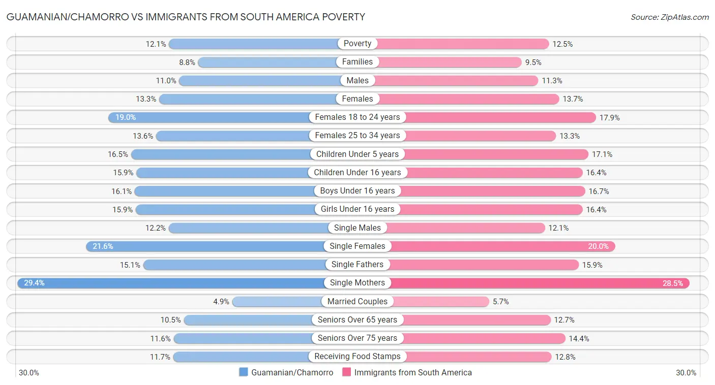 Guamanian/Chamorro vs Immigrants from South America Poverty