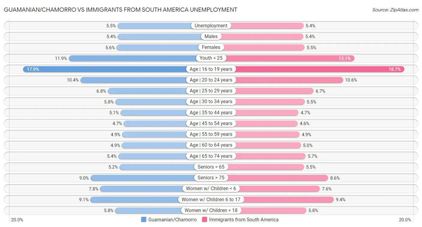 Guamanian/Chamorro vs Immigrants from South America Unemployment