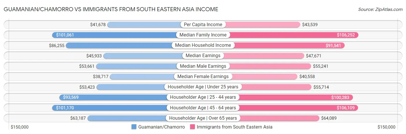 Guamanian/Chamorro vs Immigrants from South Eastern Asia Income