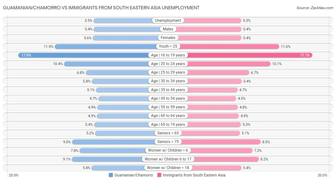 Guamanian/Chamorro vs Immigrants from South Eastern Asia Unemployment