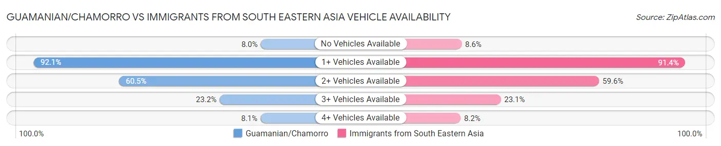 Guamanian/Chamorro vs Immigrants from South Eastern Asia Vehicle Availability