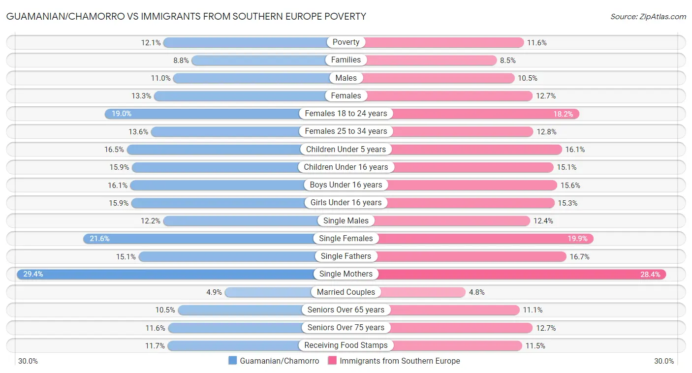 Guamanian/Chamorro vs Immigrants from Southern Europe Poverty