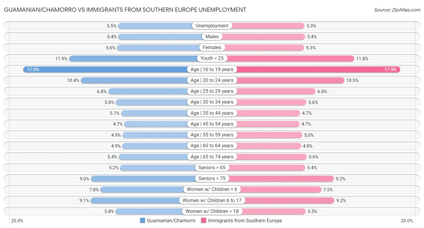 Guamanian/Chamorro vs Immigrants from Southern Europe Unemployment