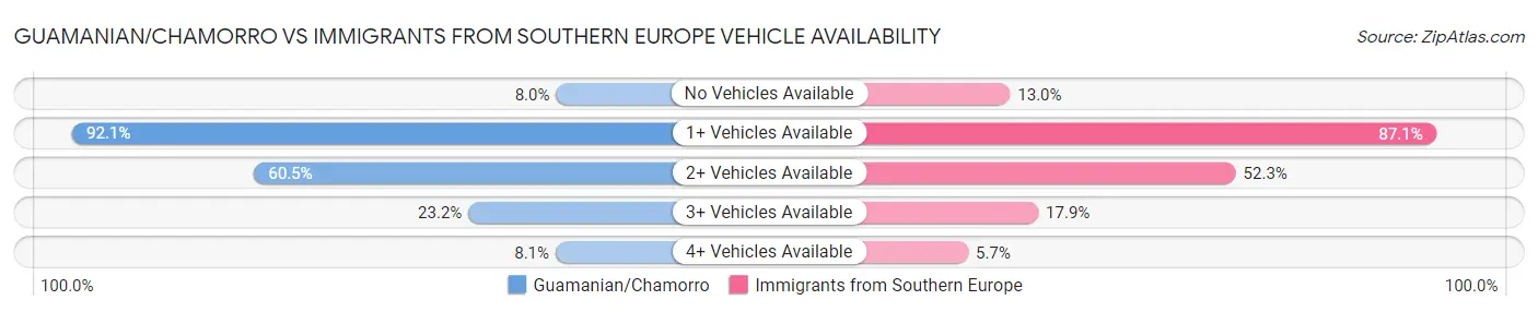 Guamanian/Chamorro vs Immigrants from Southern Europe Vehicle Availability