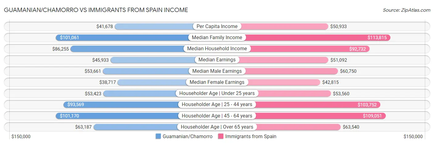 Guamanian/Chamorro vs Immigrants from Spain Income