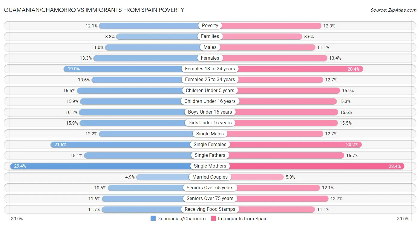 Guamanian/Chamorro vs Immigrants from Spain Poverty