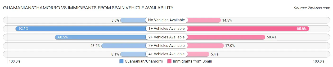 Guamanian/Chamorro vs Immigrants from Spain Vehicle Availability