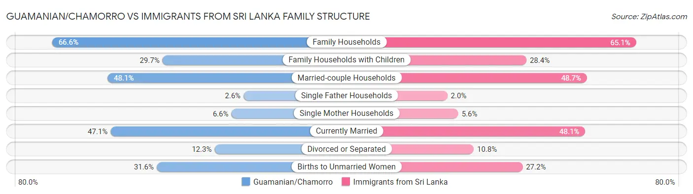 Guamanian/Chamorro vs Immigrants from Sri Lanka Family Structure