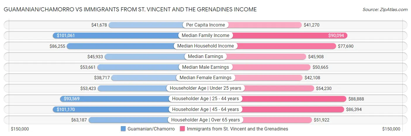 Guamanian/Chamorro vs Immigrants from St. Vincent and the Grenadines Income