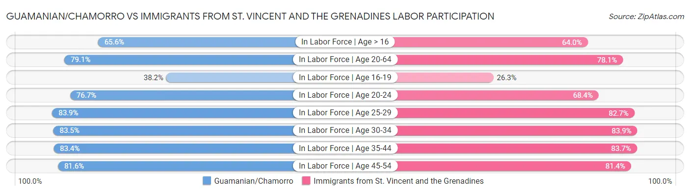 Guamanian/Chamorro vs Immigrants from St. Vincent and the Grenadines Labor Participation