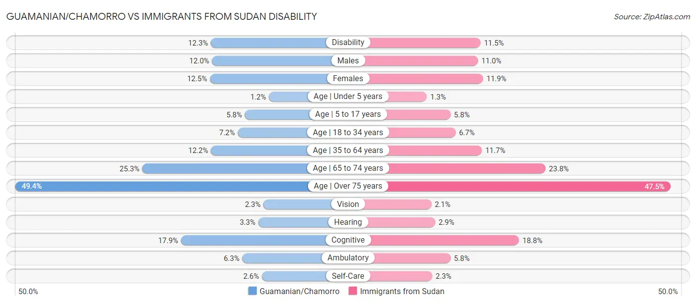 Guamanian/Chamorro vs Immigrants from Sudan Disability