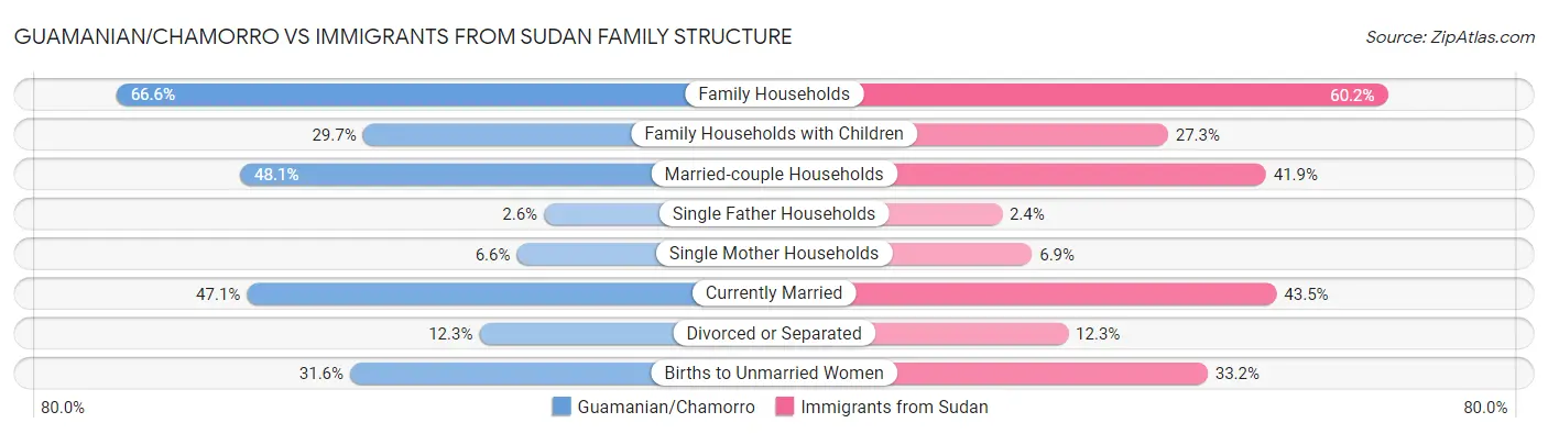 Guamanian/Chamorro vs Immigrants from Sudan Family Structure