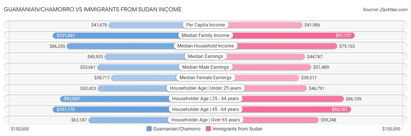 Guamanian/Chamorro vs Immigrants from Sudan Income