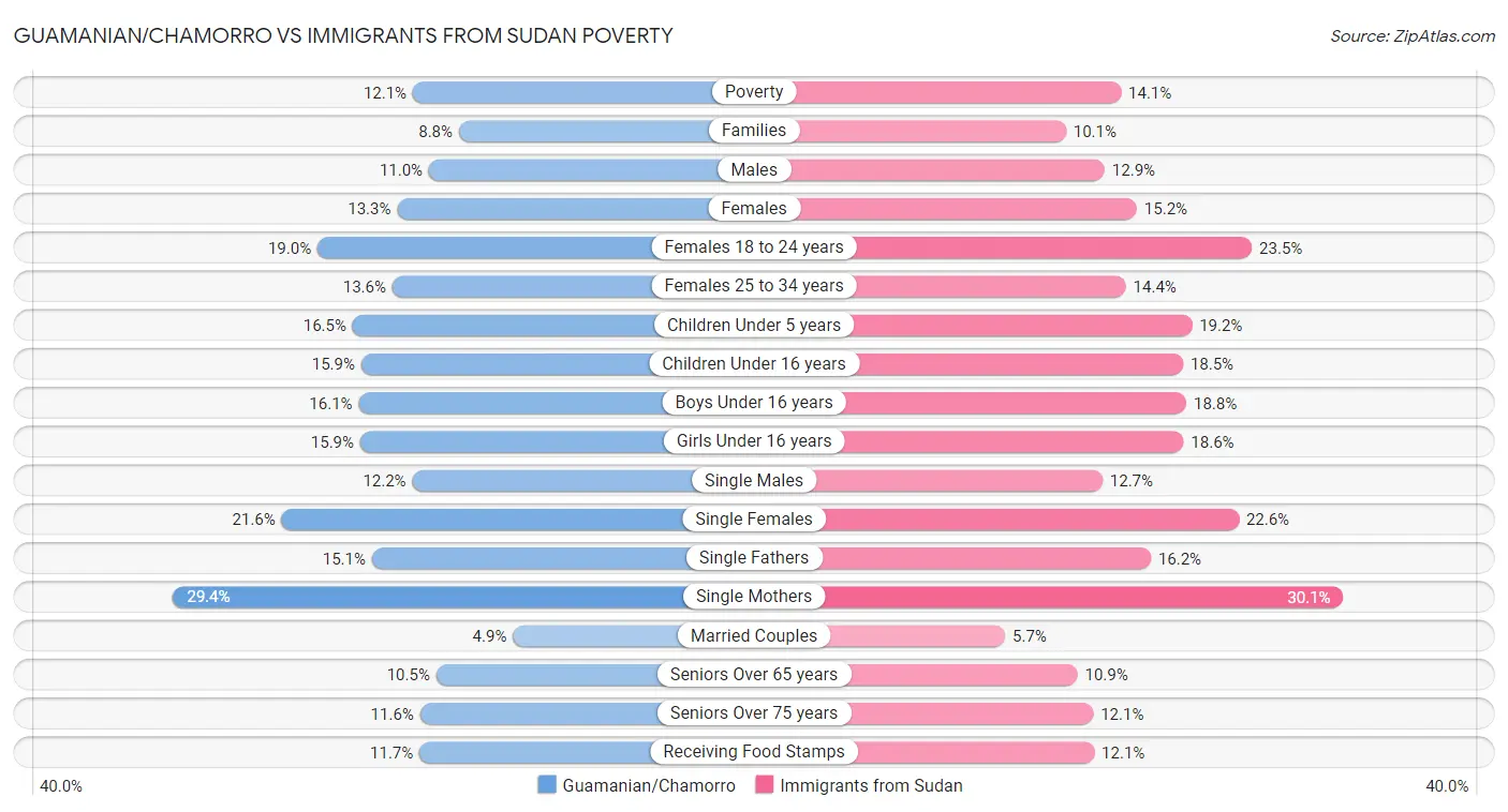 Guamanian/Chamorro vs Immigrants from Sudan Poverty