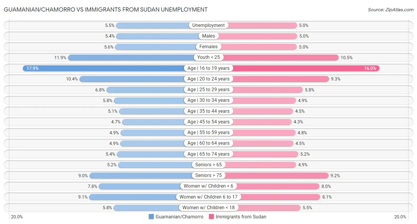 Guamanian/Chamorro vs Immigrants from Sudan Unemployment
