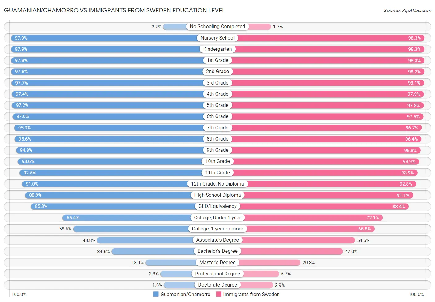 Guamanian/Chamorro vs Immigrants from Sweden Education Level