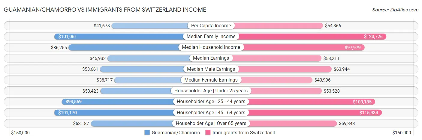 Guamanian/Chamorro vs Immigrants from Switzerland Income