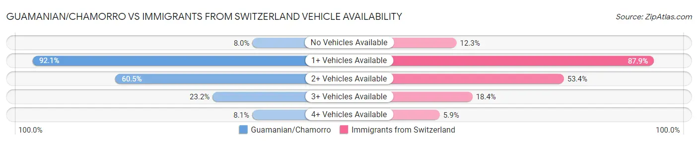 Guamanian/Chamorro vs Immigrants from Switzerland Vehicle Availability