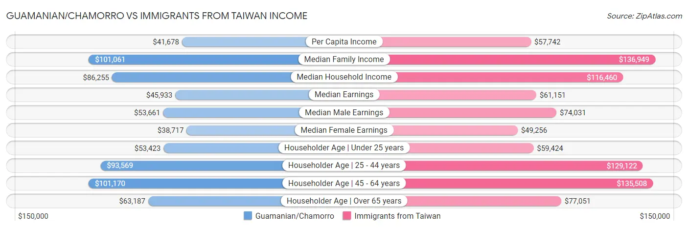 Guamanian/Chamorro vs Immigrants from Taiwan Income