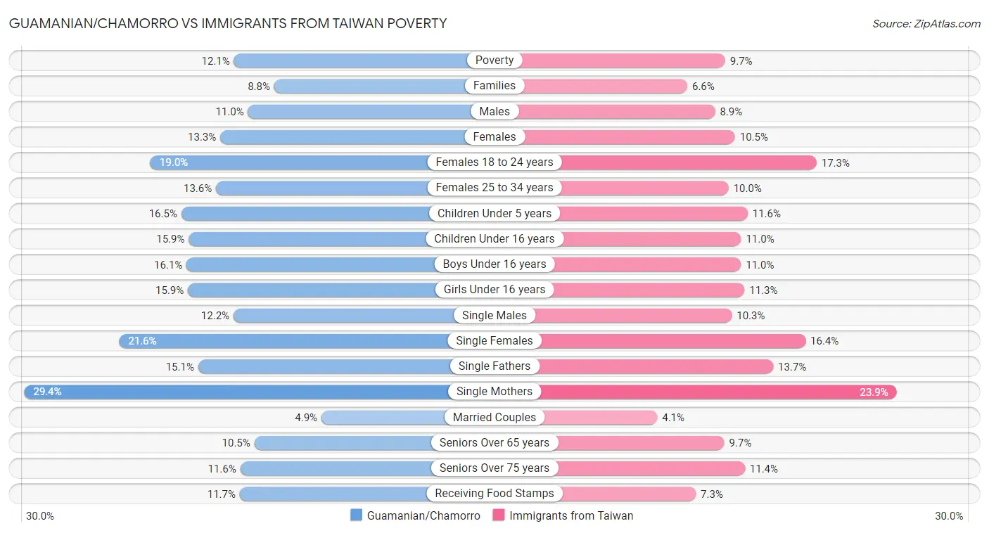 Guamanian/Chamorro vs Immigrants from Taiwan Poverty