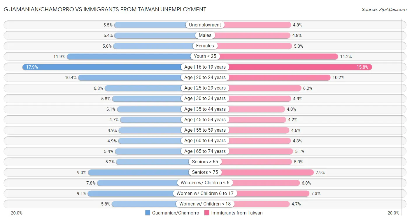 Guamanian/Chamorro vs Immigrants from Taiwan Unemployment