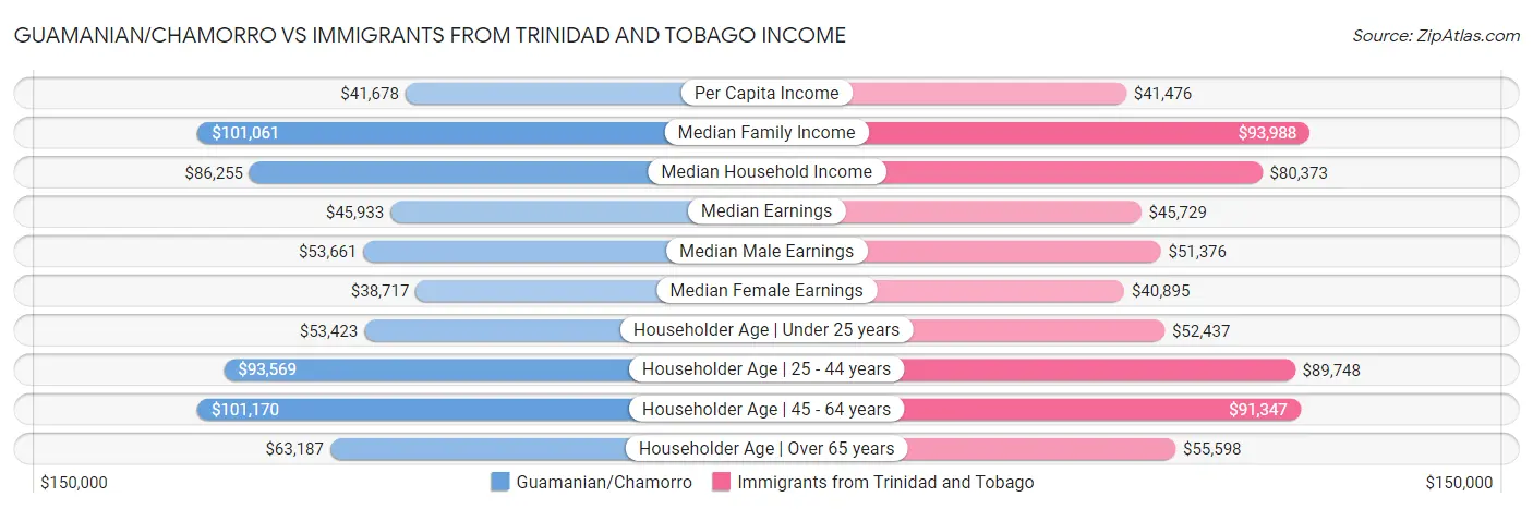 Guamanian/Chamorro vs Immigrants from Trinidad and Tobago Income