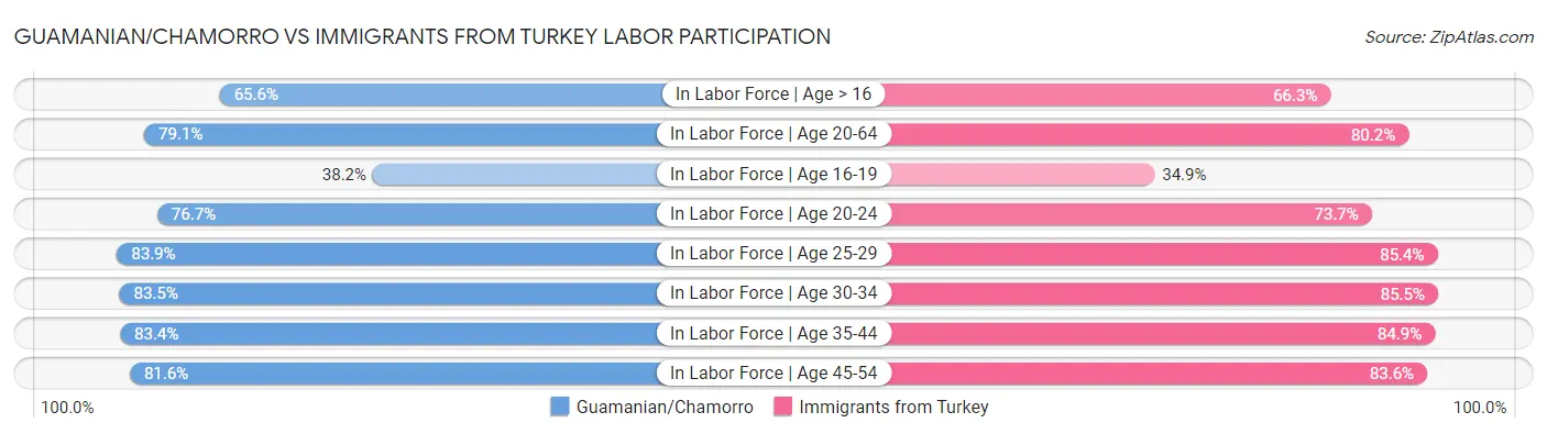 Guamanian/Chamorro vs Immigrants from Turkey Labor Participation