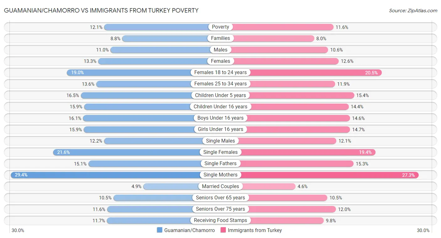 Guamanian/Chamorro vs Immigrants from Turkey Poverty