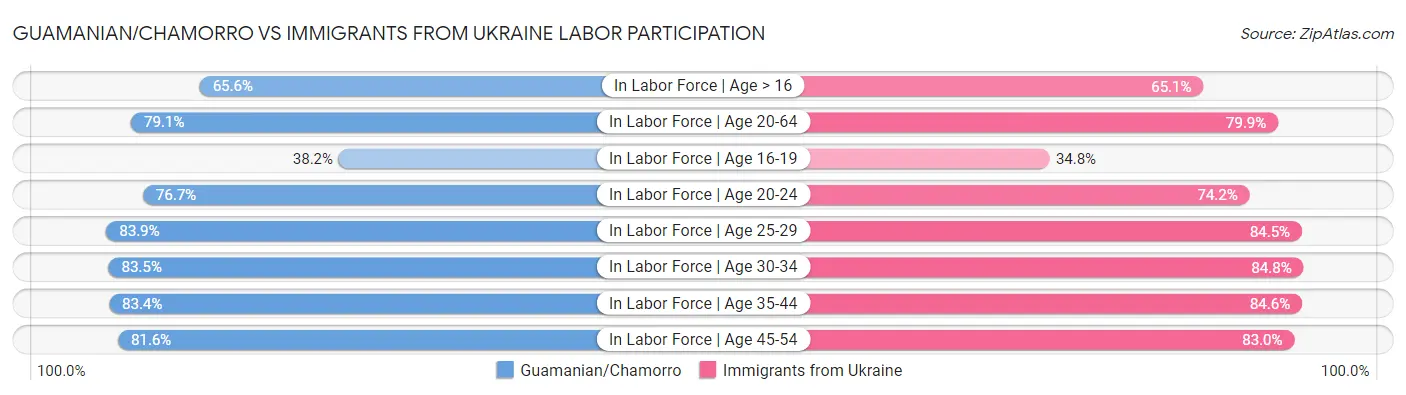 Guamanian/Chamorro vs Immigrants from Ukraine Labor Participation