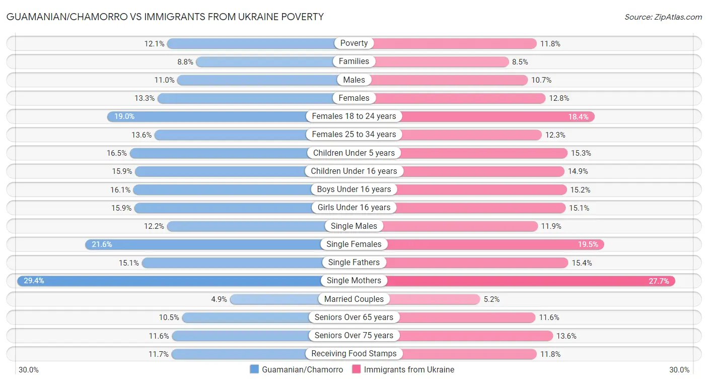 Guamanian/Chamorro vs Immigrants from Ukraine Poverty