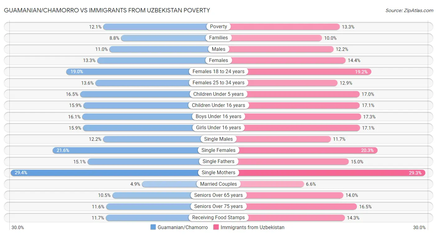Guamanian/Chamorro vs Immigrants from Uzbekistan Poverty