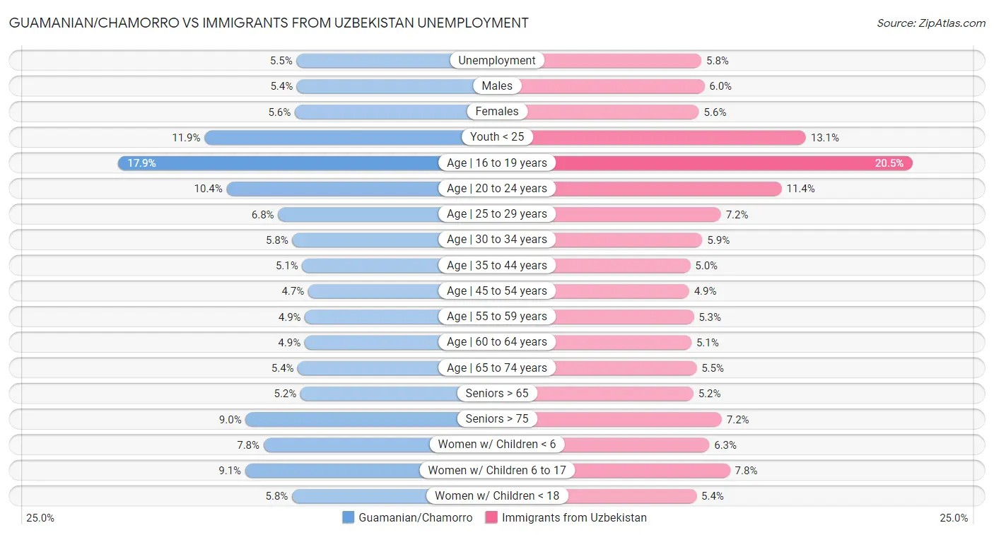 Guamanian/Chamorro vs Immigrants from Uzbekistan Unemployment